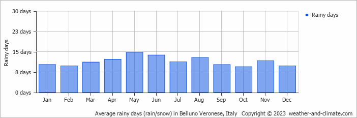 Average monthly rainy days in Belluno Veronese, Italy