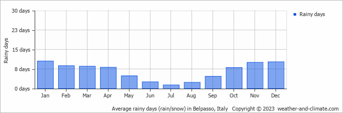 Average monthly rainy days in Belpasso, Italy