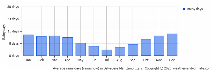 Average monthly rainy days in Belvedere Marittimo, Italy