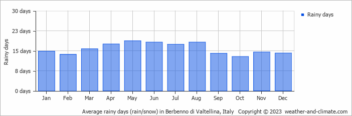 Average monthly rainy days in Berbenno di Valtellina, Italy