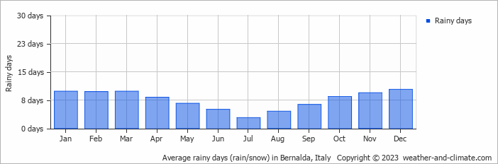 Average monthly rainy days in Bernalda, Italy