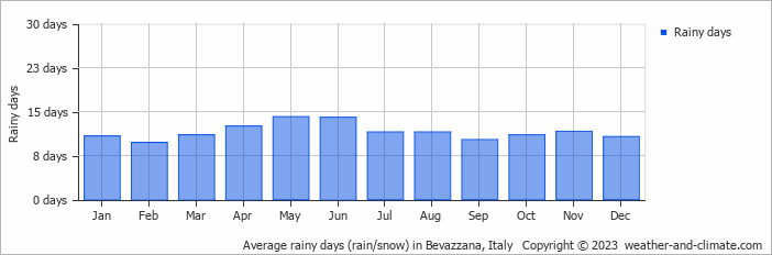 Average monthly rainy days in Bevazzana, Italy