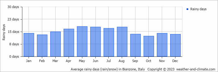 Average monthly rainy days in Bianzone, Italy
