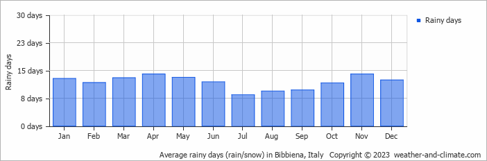 Average monthly rainy days in Bibbiena, Italy
