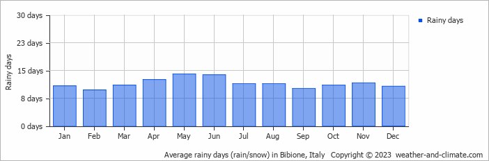 Average rainy days (rain/snow) in Bibione, Italy   Copyright © 2023  weather-and-climate.com  