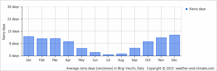 Average monthly rainy days in Birgi Vecchi, Italy