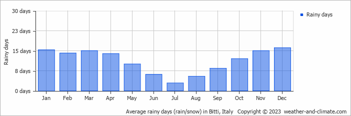 Average monthly rainy days in Bitti, Italy