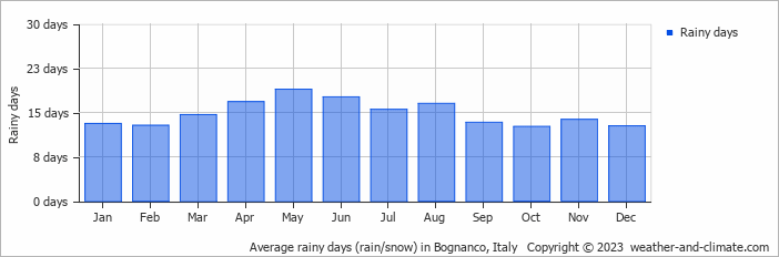 Average monthly rainy days in Bognanco, Italy