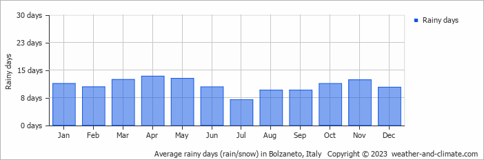 Average monthly rainy days in Bolzaneto, Italy