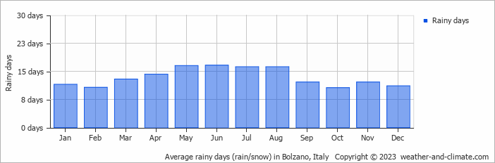 Average monthly rainy days in Bolzano, Italy