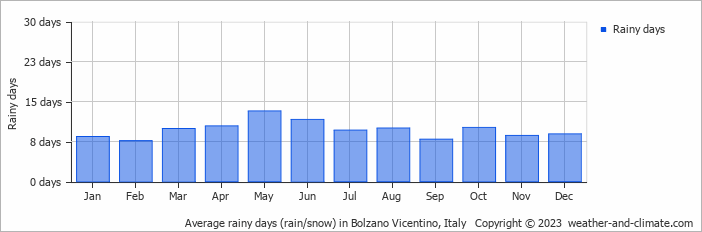 Average monthly rainy days in Bolzano Vicentino, Italy