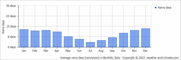Average monthly rainy days in Bonifati, Italy