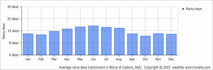 Average monthly rainy days in Borca di Cadore, Italy
