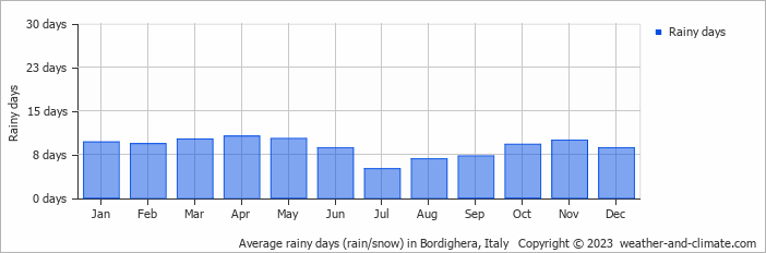 Average monthly rainy days in Bordighera, Italy