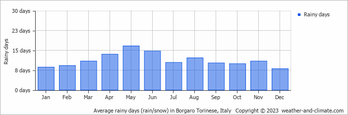 Average monthly rainy days in Borgaro Torinese, Italy