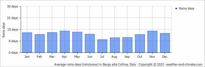 Average monthly rainy days in Borgo alla Collina, Italy