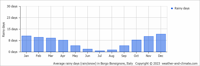Average monthly rainy days in Borgo Bonsignore, Italy