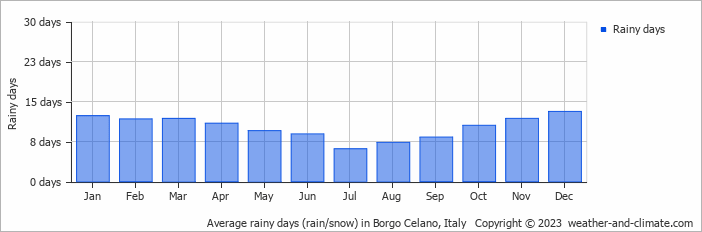 Average monthly rainy days in Borgo Celano, Italy