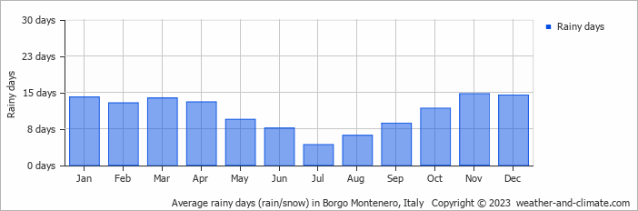Average monthly rainy days in Borgo Montenero, Italy
