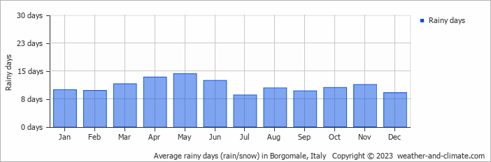 Average monthly rainy days in Borgomale, Italy
