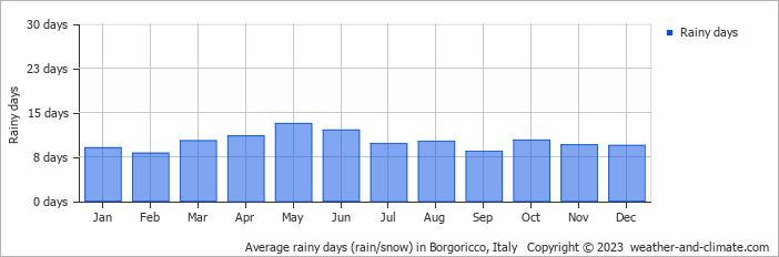 Average monthly rainy days in Borgoricco, Italy