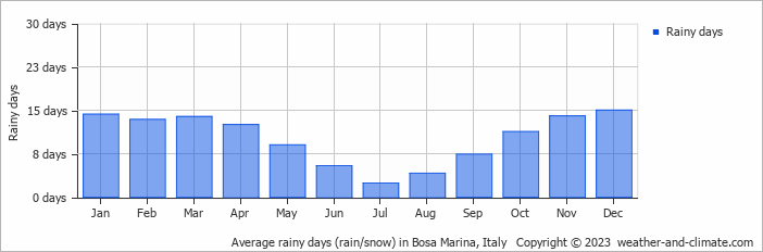 Average monthly rainy days in Bosa Marina, Italy