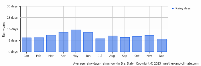 Average monthly rainy days in Bra, Italy
