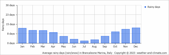 Average monthly rainy days in Brancaleone Marina, Italy