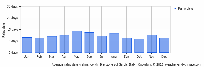 Average monthly rainy days in Brenzone sul Garda, Italy