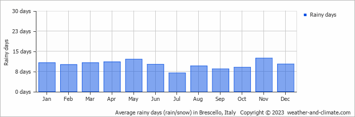 Average monthly rainy days in Brescello, Italy