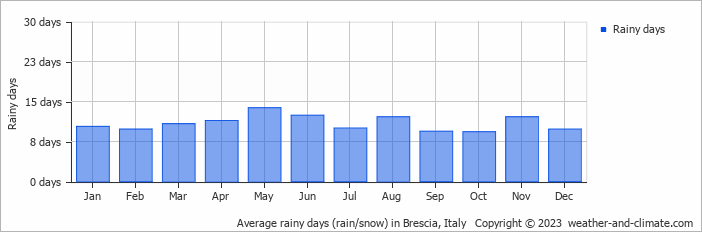 Average monthly rainy days in Brescia, 