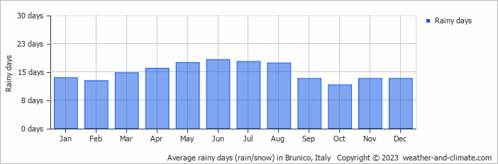 Average monthly rainy days in Brunico, 