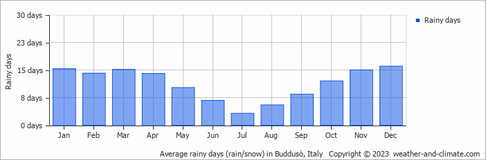 Average monthly rainy days in Buddusò, Italy