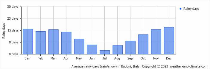 Average monthly rainy days in Budoni, Italy