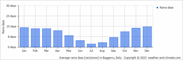 Average monthly rainy days in Buggerru, Italy