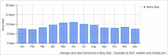 Average monthly rainy days in Buia, Italy