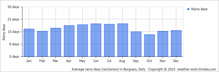 Average monthly rainy days in Burgusio, Italy