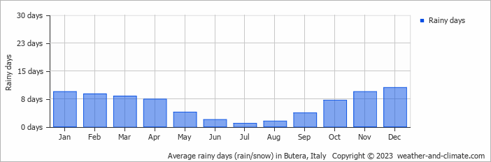 Average monthly rainy days in Butera, Italy