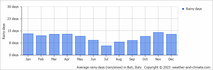Average monthly rainy days in Buti, Italy
