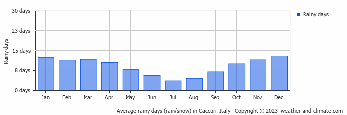 Average monthly rainy days in Caccuri, Italy