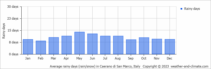 Average monthly rainy days in Caerano di San Marco, Italy