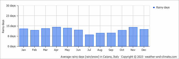 Average monthly rainy days in Caiano, Italy