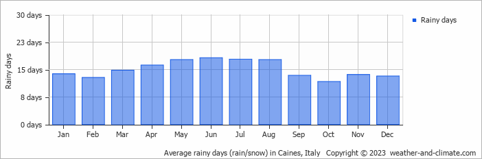 Average monthly rainy days in Caines, Italy