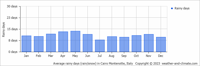 Average monthly rainy days in Cairo Montenotte, Italy