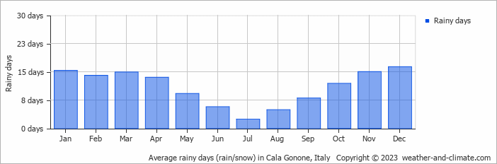 Average monthly rainy days in Cala Gonone, Italy