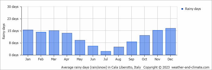 Average monthly rainy days in Cala Liberotto, Italy