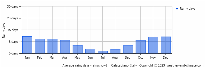Average monthly rainy days in Calatabiano, Italy