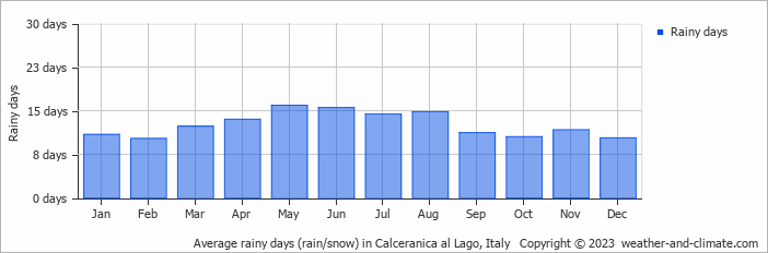 Average monthly rainy days in Calceranica al Lago, 