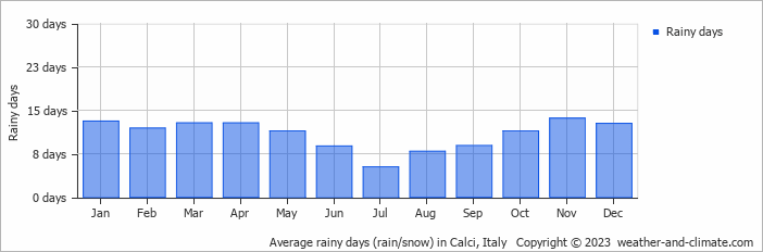 Average monthly rainy days in Calci, Italy