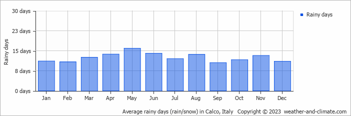 Average monthly rainy days in Calco, Italy